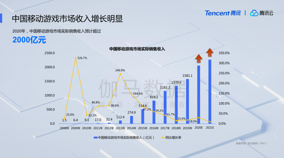 伽马数据报告：今年游戏市场收入或超2700亿元，移动游戏增幅达30%