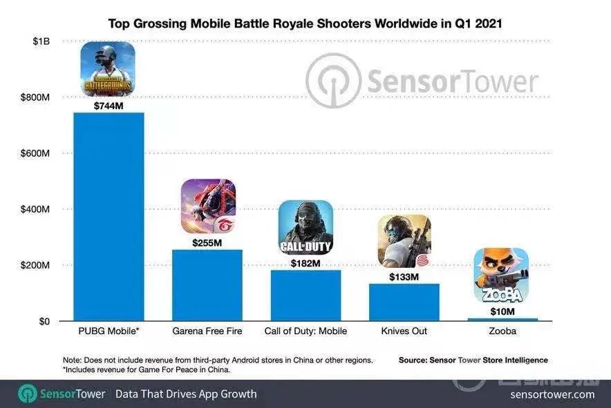 MAU高达800万！全球收入第5的吃鸡手游是个“非主流”?