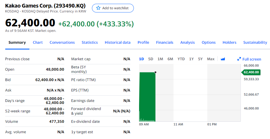 Kakao Games上市首日股价飙涨，腾讯是其股东之一