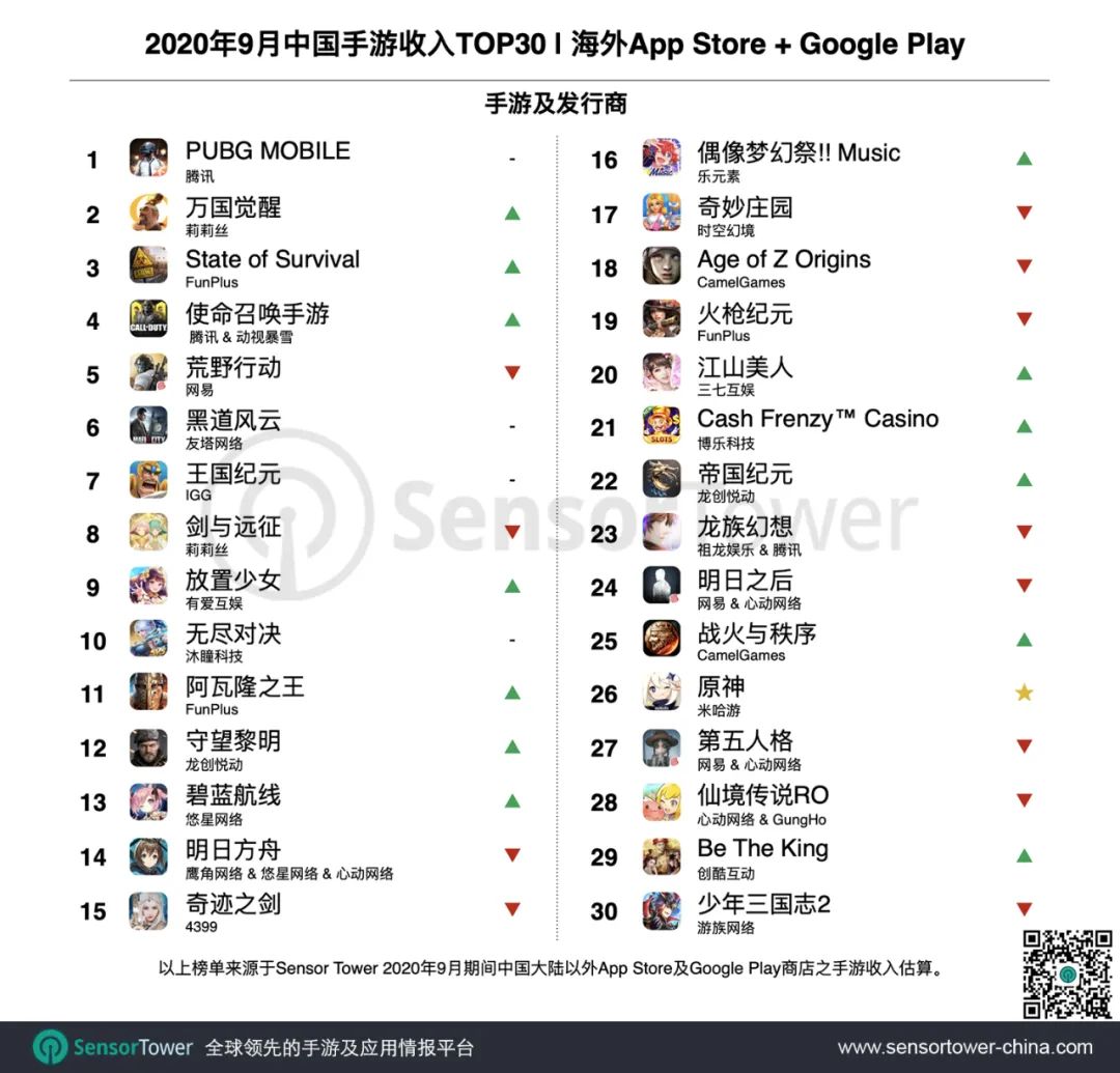 2020年9月成功出海的中国手游TOP30：《State of Survival》入围前三，《原神》空降双榜