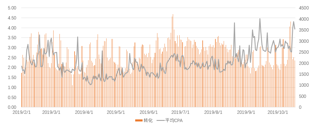 ASA投放观察：细分领域游戏产品如何实现“大跃进”