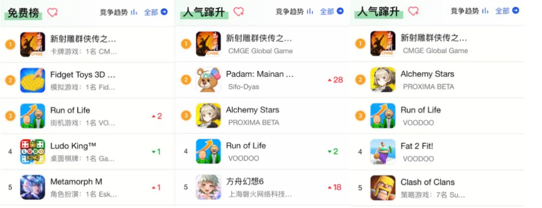 东南亚移动游戏市场规模超140亿元，中手游新射雕超阿里、完美成新马中文游戏畅销第一