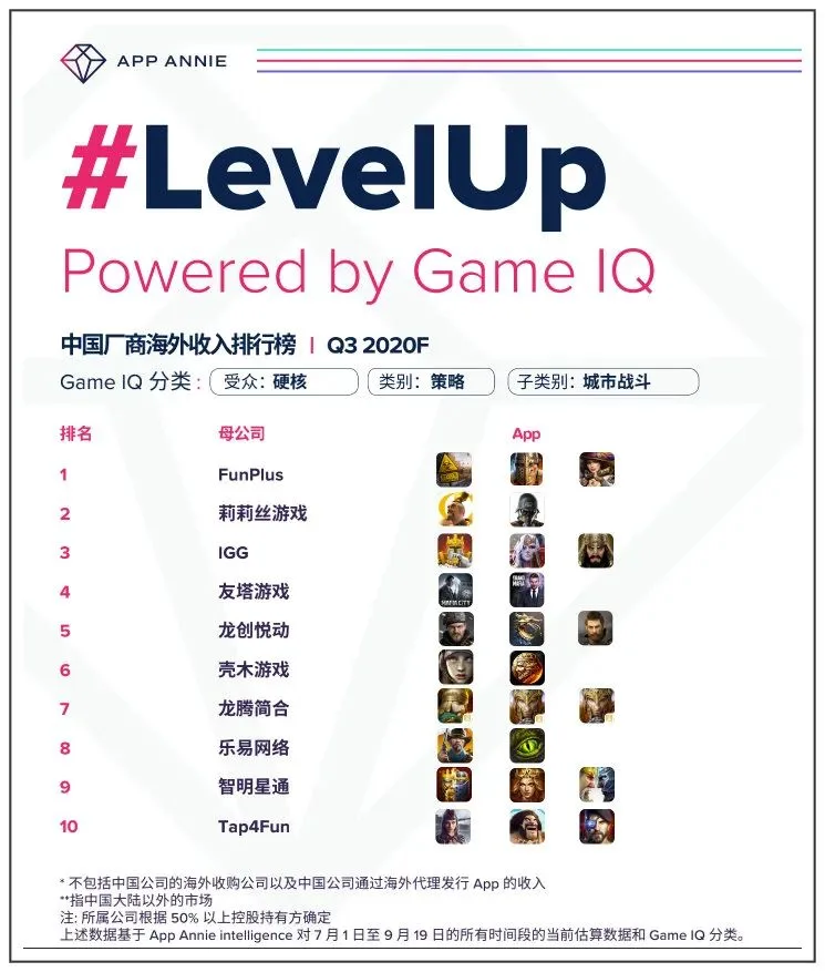 2020年Q3细分市场出海收入榜：莉莉丝入围SLG、RPG双榜Top 2