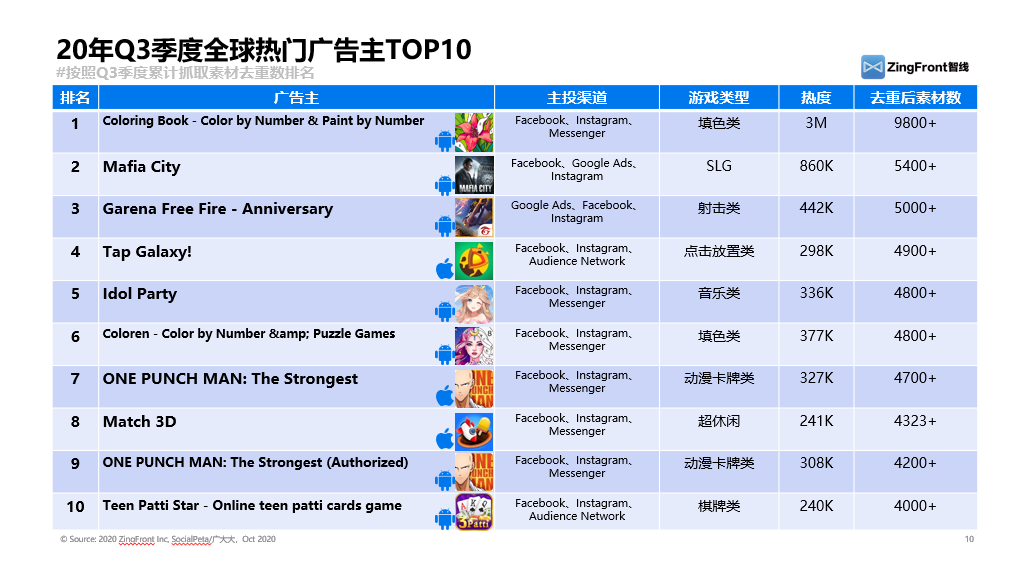纵观2020年三个季度广告买量数据，日韩手游市场大势究竟如何？