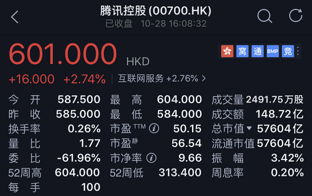 腾讯坐火箭！股价破600港币创新高，LOL手游海外发布盛况空前