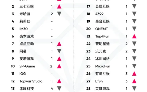 【出海榜单】2023 年 3 月中国游戏厂商及应用出海收入 30 强