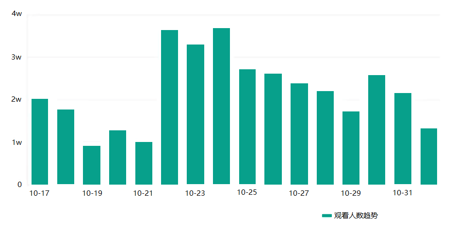 卷上天的“直播营销”赛道，竟被一款上线1000天的传奇游戏突围了？