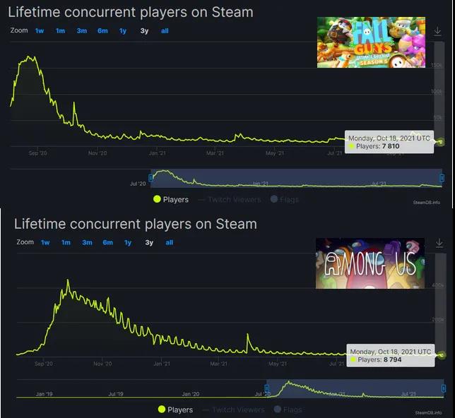 走红一年后，MAU依旧全球TOP10，这款PartyGame手游成常青树？