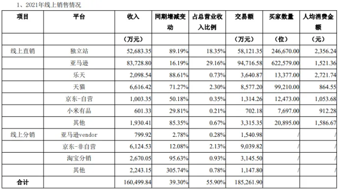 独立站年营收超5亿！他有自己的一套打法