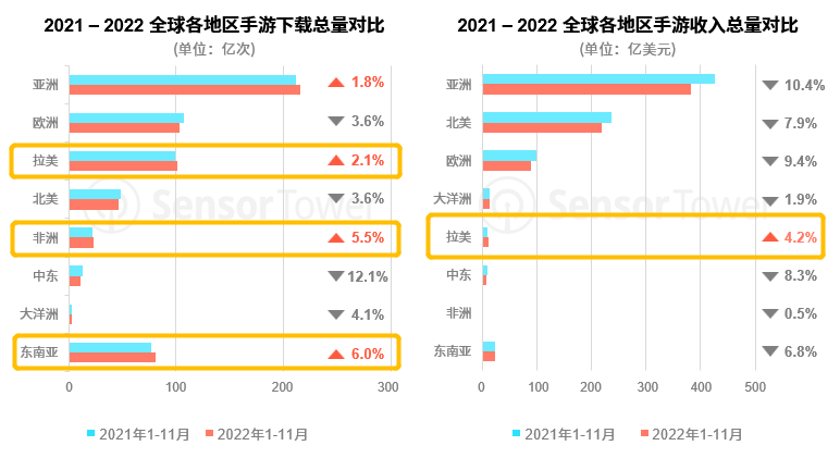 热云数据、SensorTower联合发布《2022全球手游买量白皮书》，洞察全球手游买量趋势