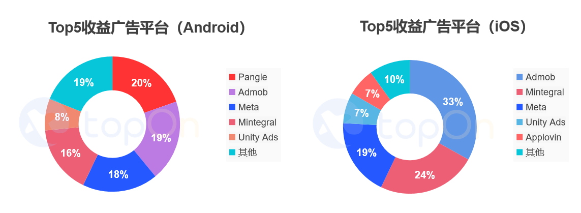 TopOn发布《2022年度全球手游广告变现报告》，助力手游开发者提升广告收益