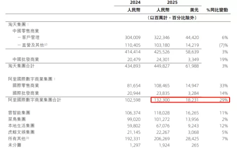 全年收入9000亿！阿里巴巴跨境业务成增长主力