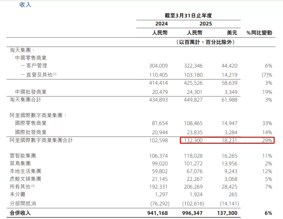 全年收入9000亿！阿里巴巴跨境业务成增长主力