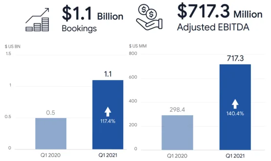 第一季Booking收入达到11亿美元，《Free Fire》助力Garena再创记录
