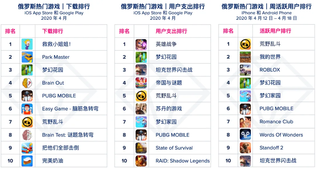 从 App Annie 全球移动游戏指数看俄罗斯游戏市场