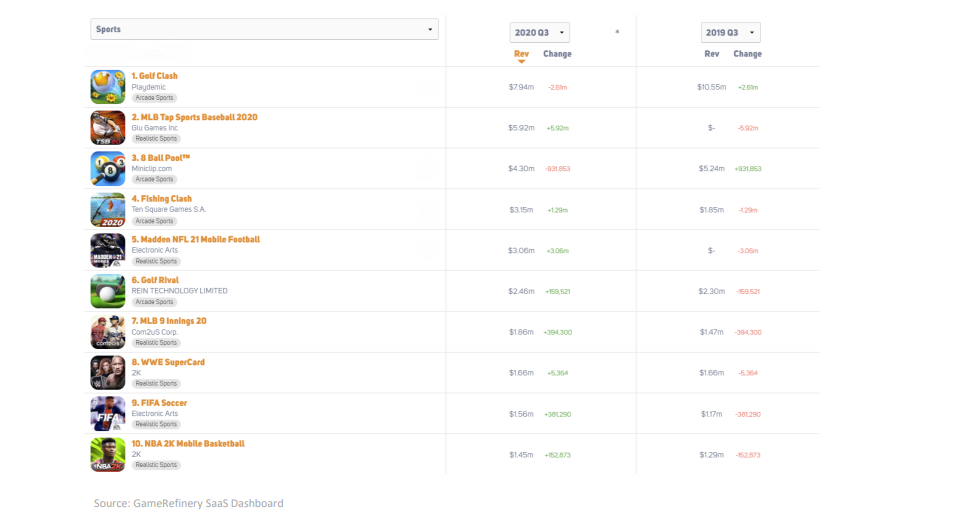 体育、赛车游戏品类分析报告：日本市场最赚钱 UGC产品增速最快