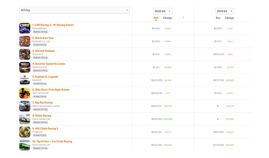 体育、赛车游戏品类分析报告：日本市场最赚钱 UGC产品增速最快