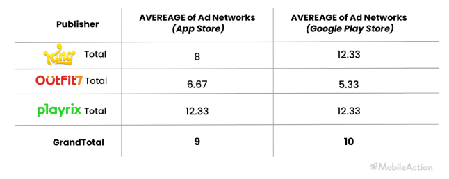 以Playrix、King和Outfit7为例，海外顶级休闲游戏发行的广告解析