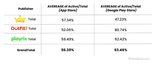 以Playrix、King和Outfit7为例，海外顶级休闲游戏发行的广告解析