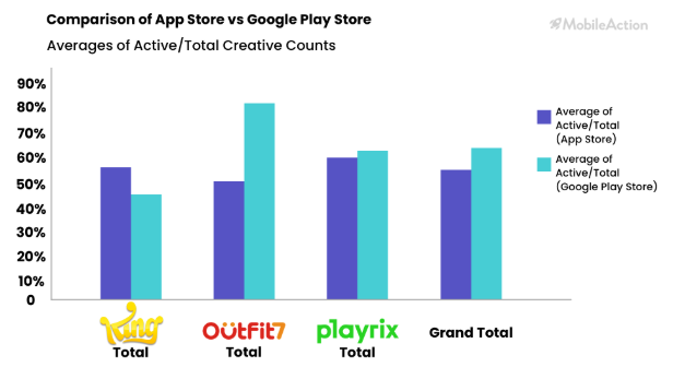 以Playrix、King和Outfit7为例，海外顶级休闲游戏发行的广告解析