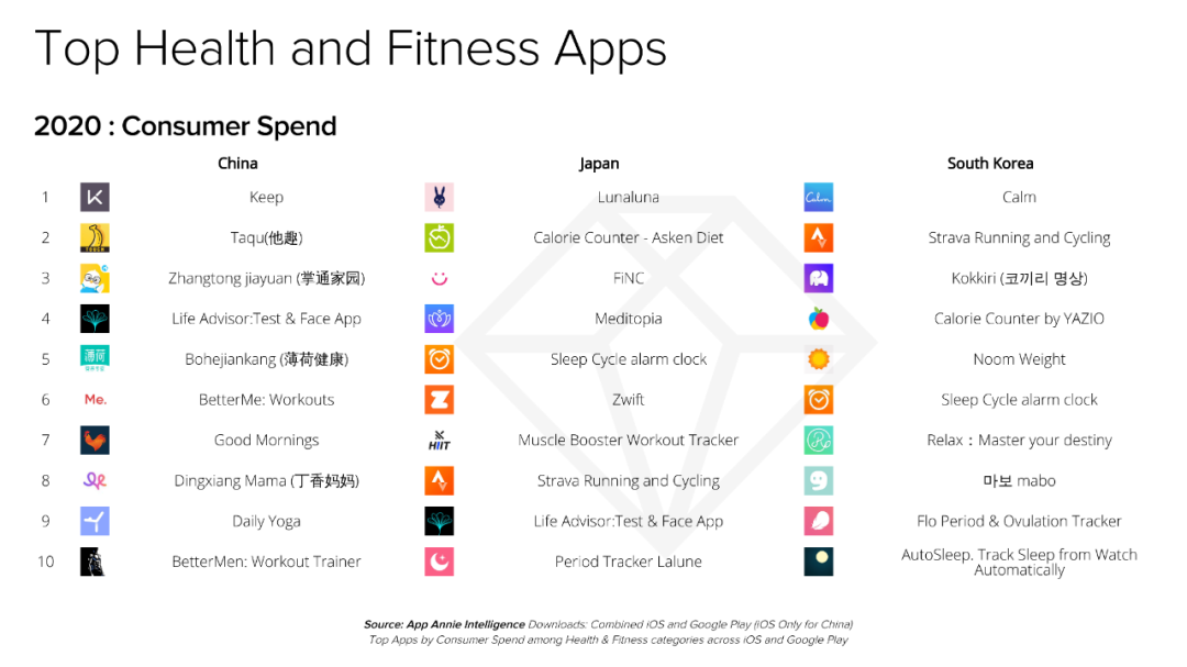 【热点追踪】亚太地区消费者在健康健美应用中的支出增加了 35% 以上