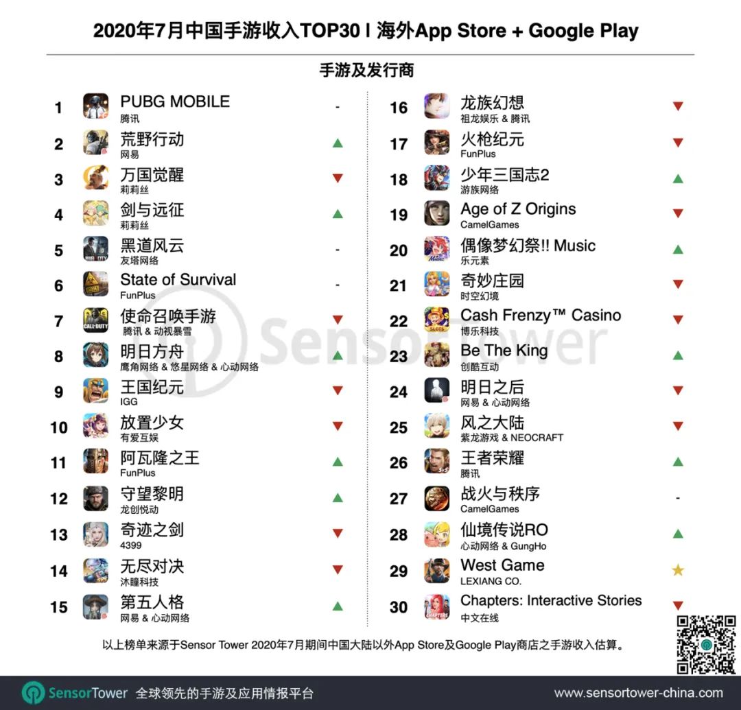 2020年7月成功出海的中国手游TOP30：西部牛仔SLG手游《West Game》空降收入榜，中小厂商加速布局海外市场