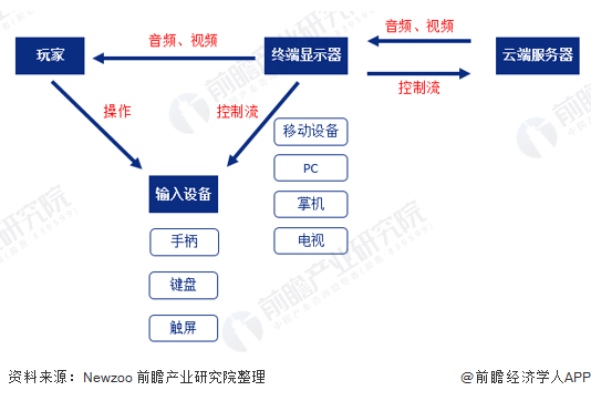5G风口大厂加速布局云游戏！除了谷歌外，网易/巨人/完美/37纷纷切入