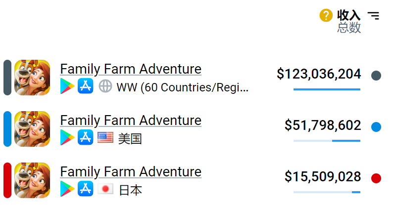单款年收入过亿美元，被低估的海外女性向游戏市场