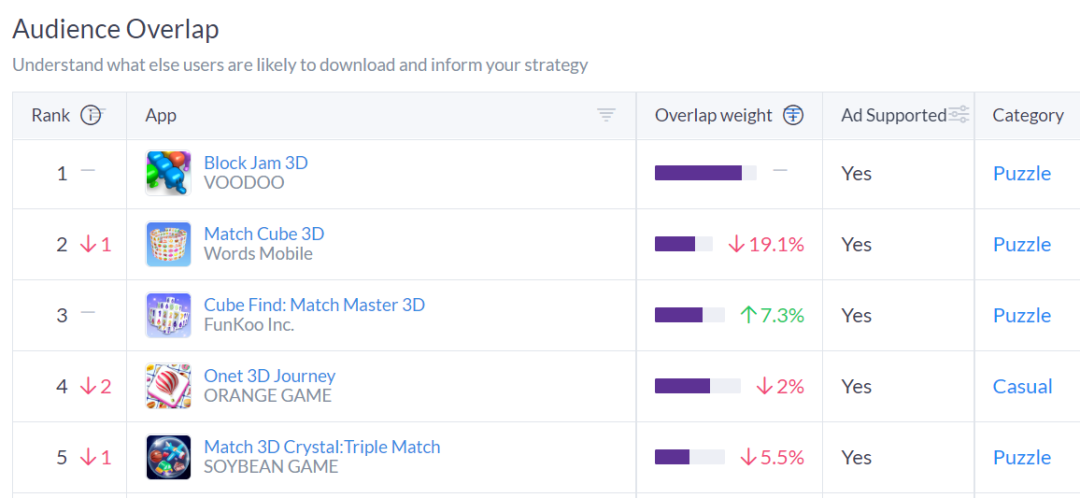 4倍热度将《羊了个羊》拉下神坛 《箭头消消消》要当消除界下一个“扛把子”