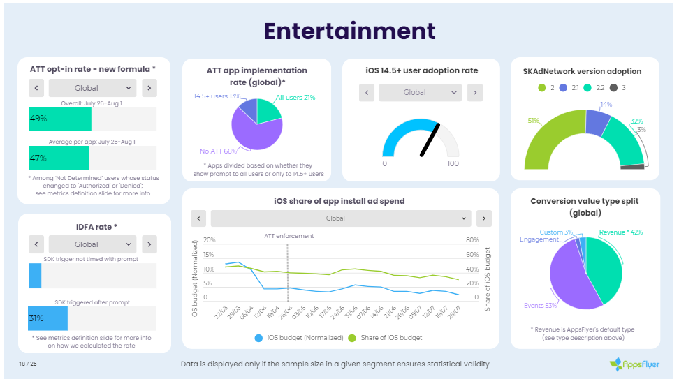 ATT实施近四个月，我们来看看相关数据如何