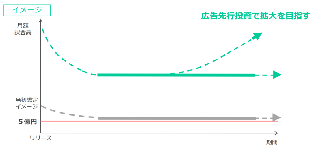 预热期花费1000万元，这款二次元上线75天累计流水4亿+