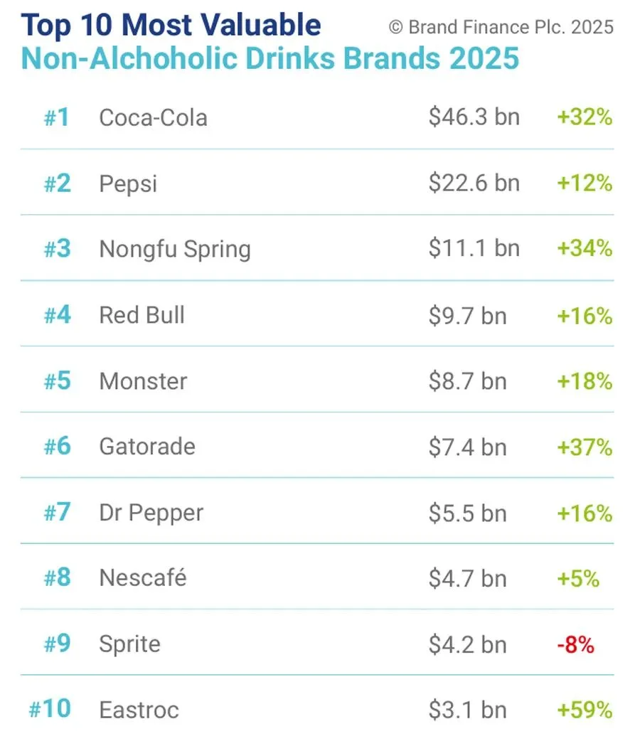 2025全球软饮料品牌价值50强榜单，可口可乐、百事可乐、农夫山泉名列前三