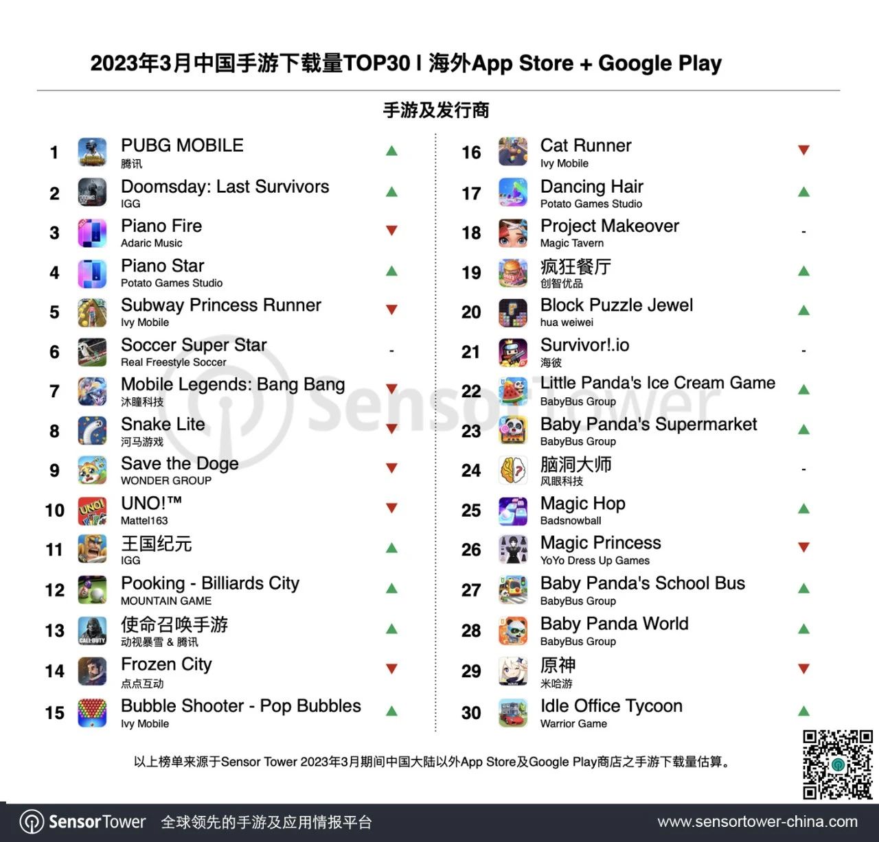 2023年3月成功出海的中国手游 -《PUBG Mobile》重回海外收入增长榜榜首，点点互动、莉莉丝新游表现亮眼