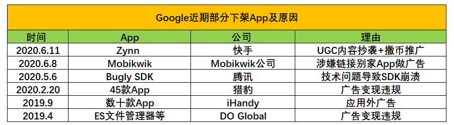 快手海外Zynn登顶美榜后被Google下架 近期新增被封杀出海App盘点