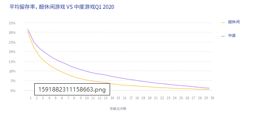 单季度全球安装量翻倍，10％产品ARPU达0.30美元，超休闲游戏开了个好头