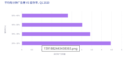单季度全球安装量翻倍，10％产品ARPU达0.30美元，超休闲游戏开了个好头