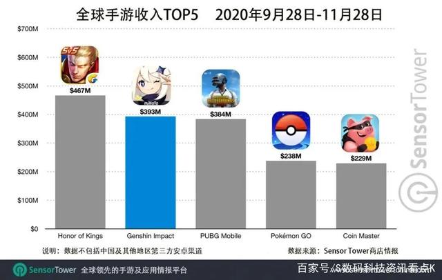 《原神》公布2020网游荣获AppStore/谷歌商店年度最佳游戏大奖