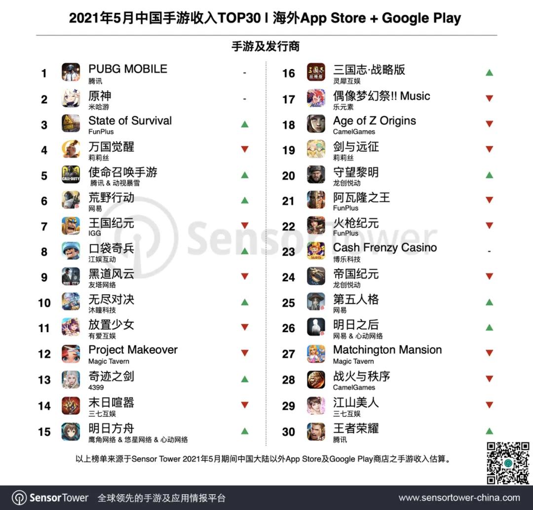 2021年5月成功出海的中国手游TOP30：《PUBG Mobile》海外总收入突破25亿美元，竞技手游收入集体上涨