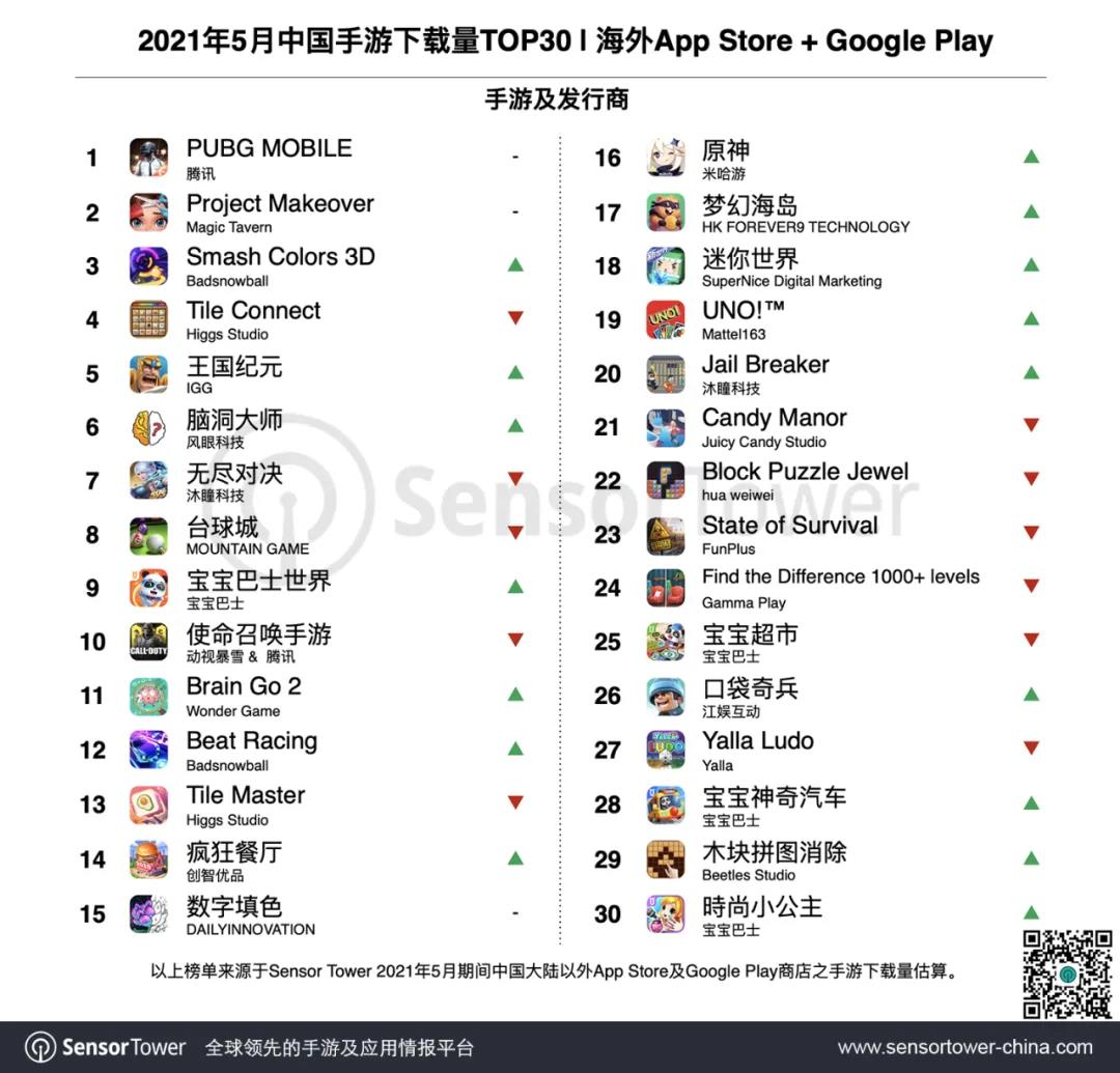 2021年5月成功出海的中国手游TOP30：《PUBG Mobile》海外总收入突破25亿美元，竞技手游收入集体上涨