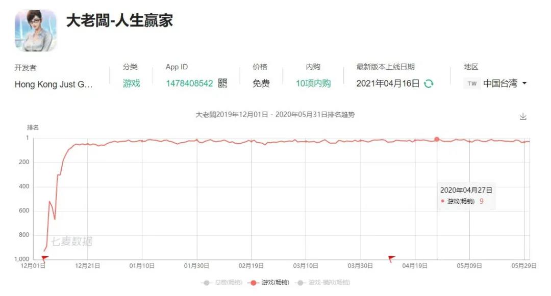 单产品两年累积亿级玩家、月流水破2亿…解读益世界领跑模拟经营 “蓝海”之通关秘籍