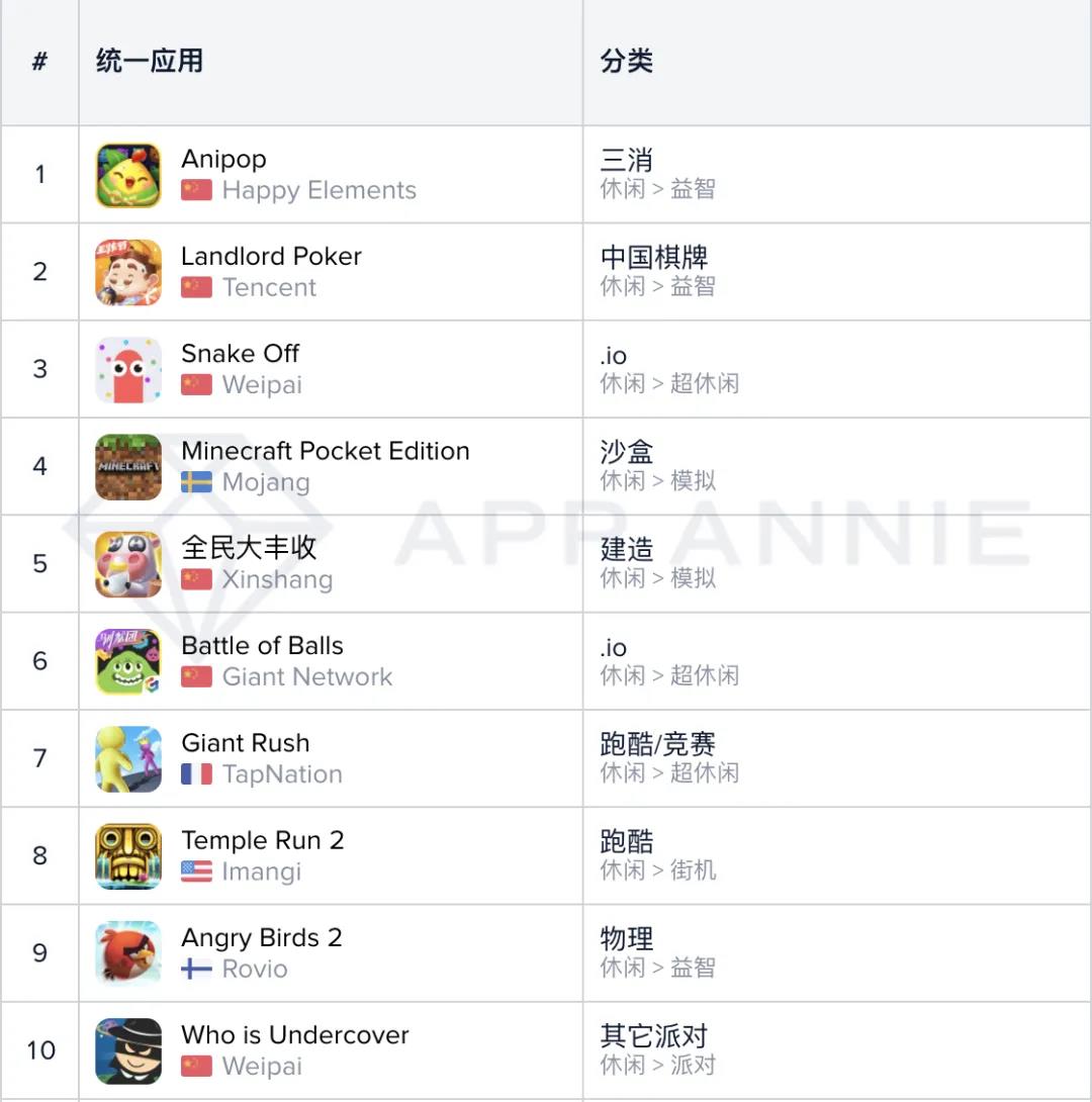 中美休闲游戏下载量降幅减小，增长机制依旧热门，“倍增”机制值得关注 | 休闲手游市场月度分析