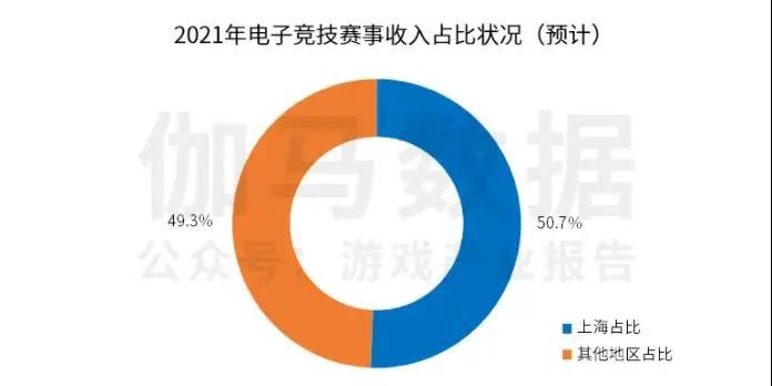 火爆的上海游戏圈成绩几何？去年创收1206亿元