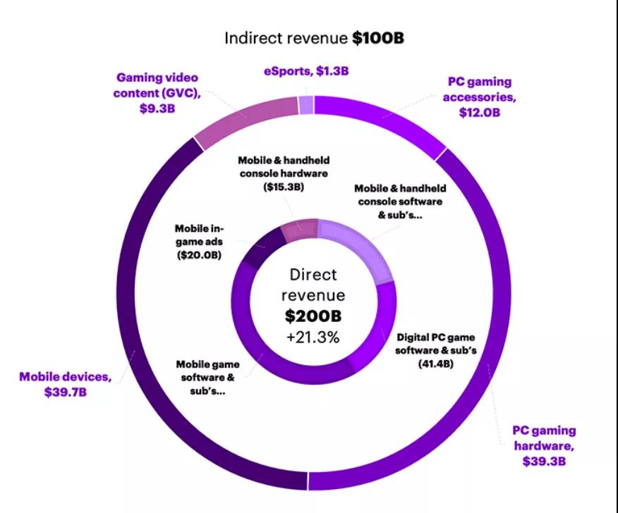 全球最大咨询公司报告：27亿玩家，3000亿美元，游戏就是下一个超级平台