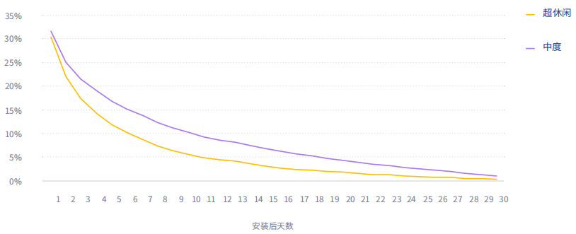 超休闲多个关键数据披露：美国CPI下跌三成多、ARPU及格线 0.13美元