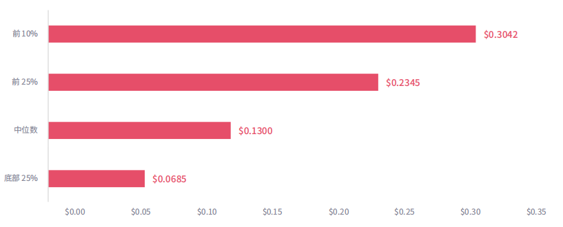 超休闲多个关键数据披露：美国CPI下跌三成多、ARPU及格线 0.13美元