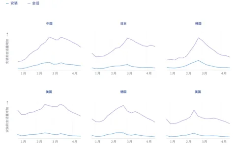 超休闲多个关键数据披露：美国CPI下跌三成多、ARPU及格线 0.13美元