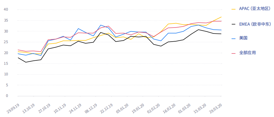 超休闲多个关键数据披露：美国CPI下跌三成多、ARPU及格线 0.13美元