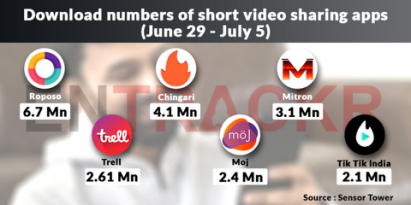 印度“中国APP禁令”实施两周，本土短视频应用表现真的好吗？