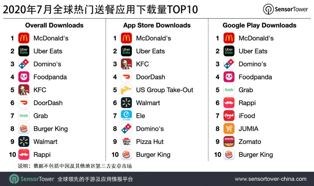 2020年7月全球热门送餐应用下载量TOP10