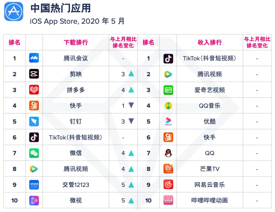 【移动榜单】2020 年 5 月 App Annie 月度指数排行榜